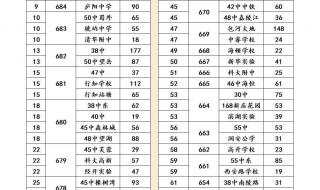 合肥中考分数线2022年公布